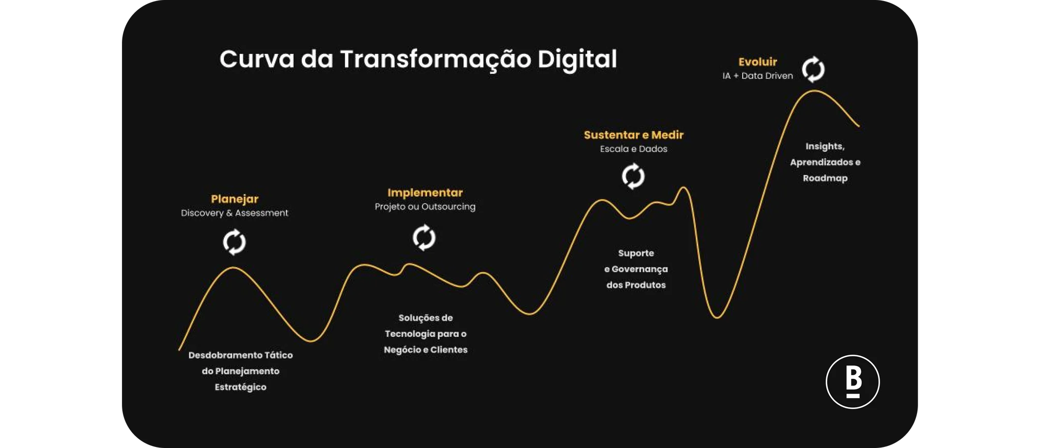 Curva da transformacao digital